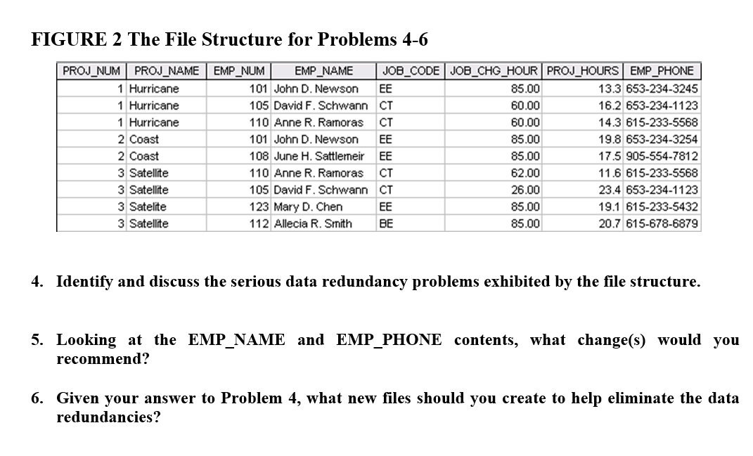 Identify and discuss the serious data redundancy
