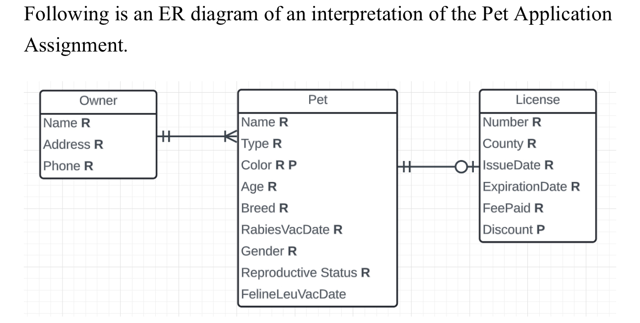 Convert this so a table disgram Following is an