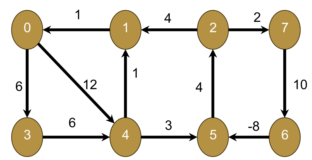 find BFS ( Breadth First Search ) from node 0 .