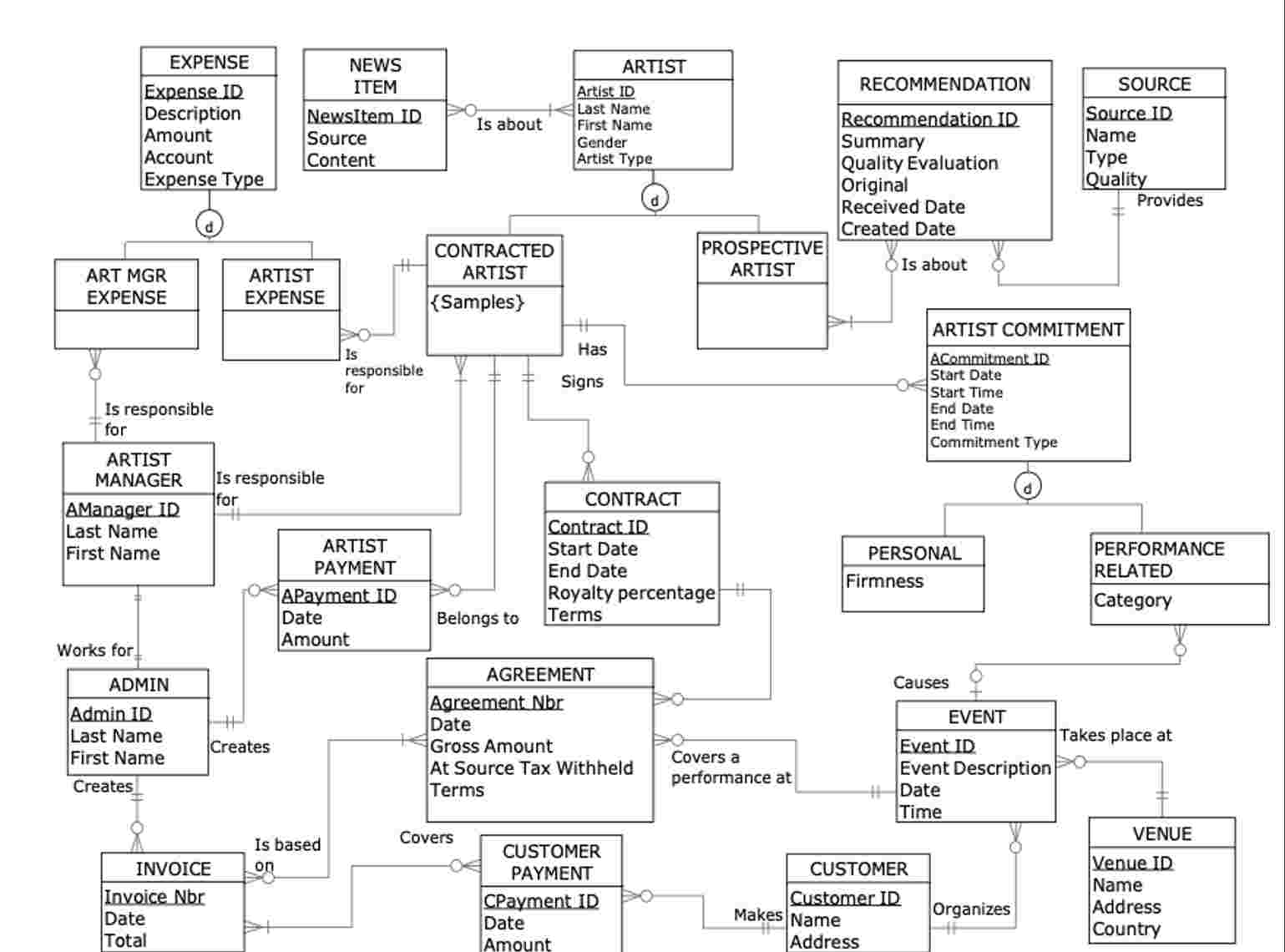 Transform the diagram into a relational schema (