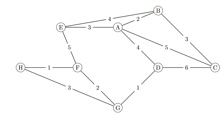 a ) Consider a graph with positive weight edges.