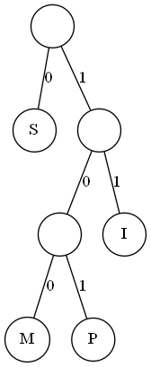 1 . Using the tree above, the word "MISSISSIPPI"