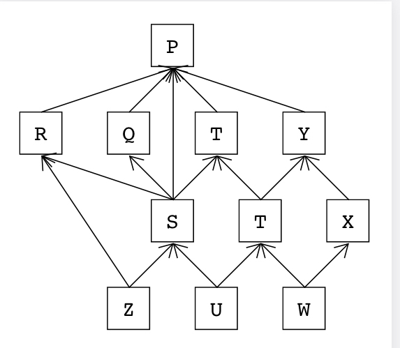 Consider the BLP level relationship diagram of