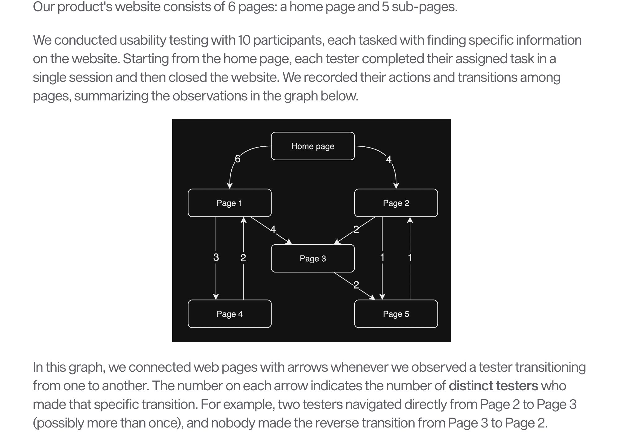 Our product's website consists of 6 pages: a home