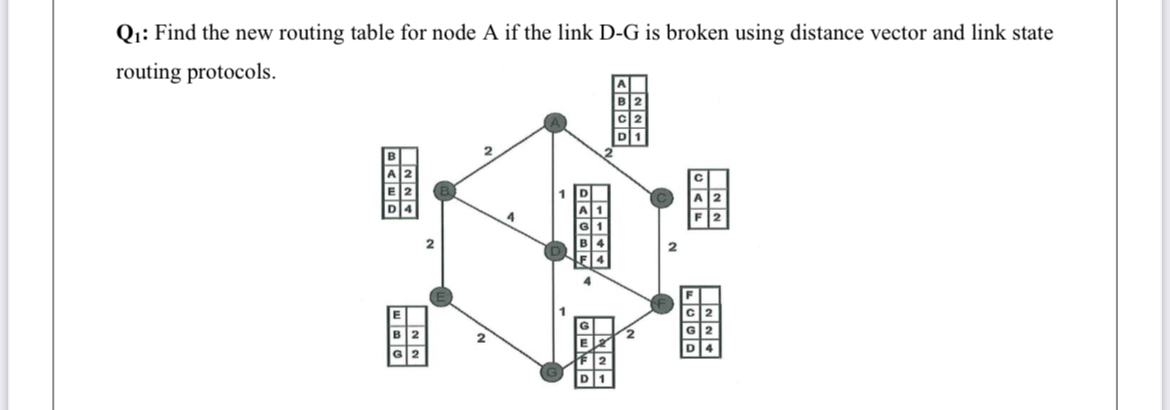Q 1 : Find the new routing table for node A if