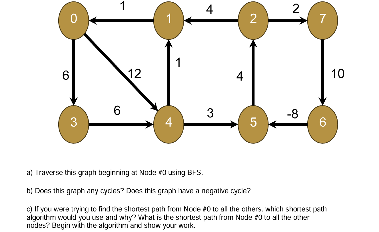a ) Traverse this graph beginning at Node \ # 0