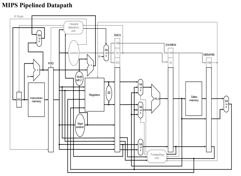 The pipelined MIPS datapath executes the