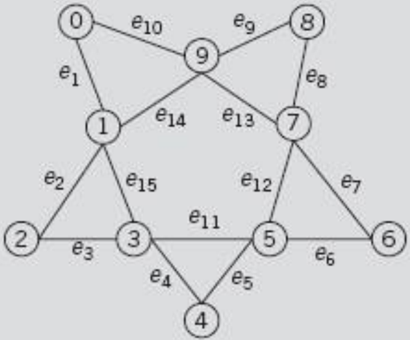 Write a C + + program that implements a graph