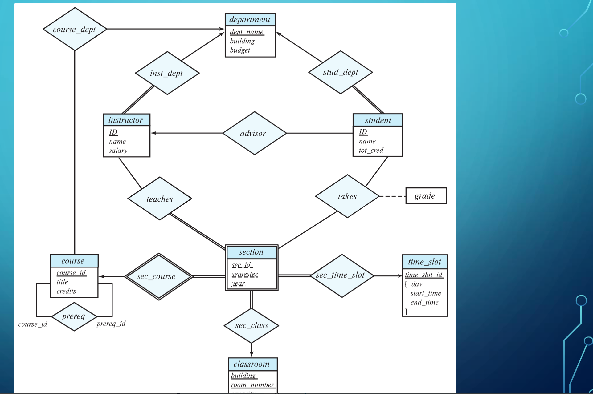 Entities and Attributes Customer Attributes: