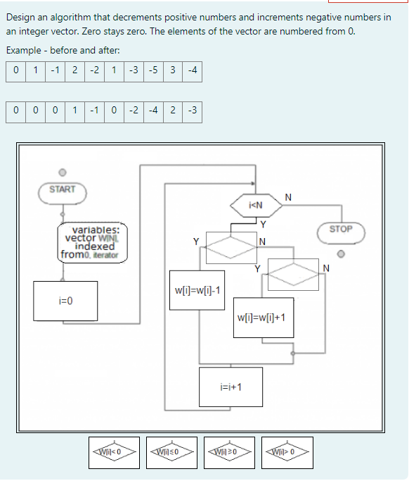 Design an algorithm that decrements positive