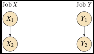 We have 2 jobs, X and Y , where each has 2