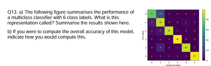 Q 1 3 . a ) The following figure summarises the