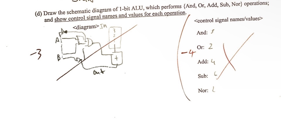 ( d ) Draw the schematic diagram of 1 - bit ALU,