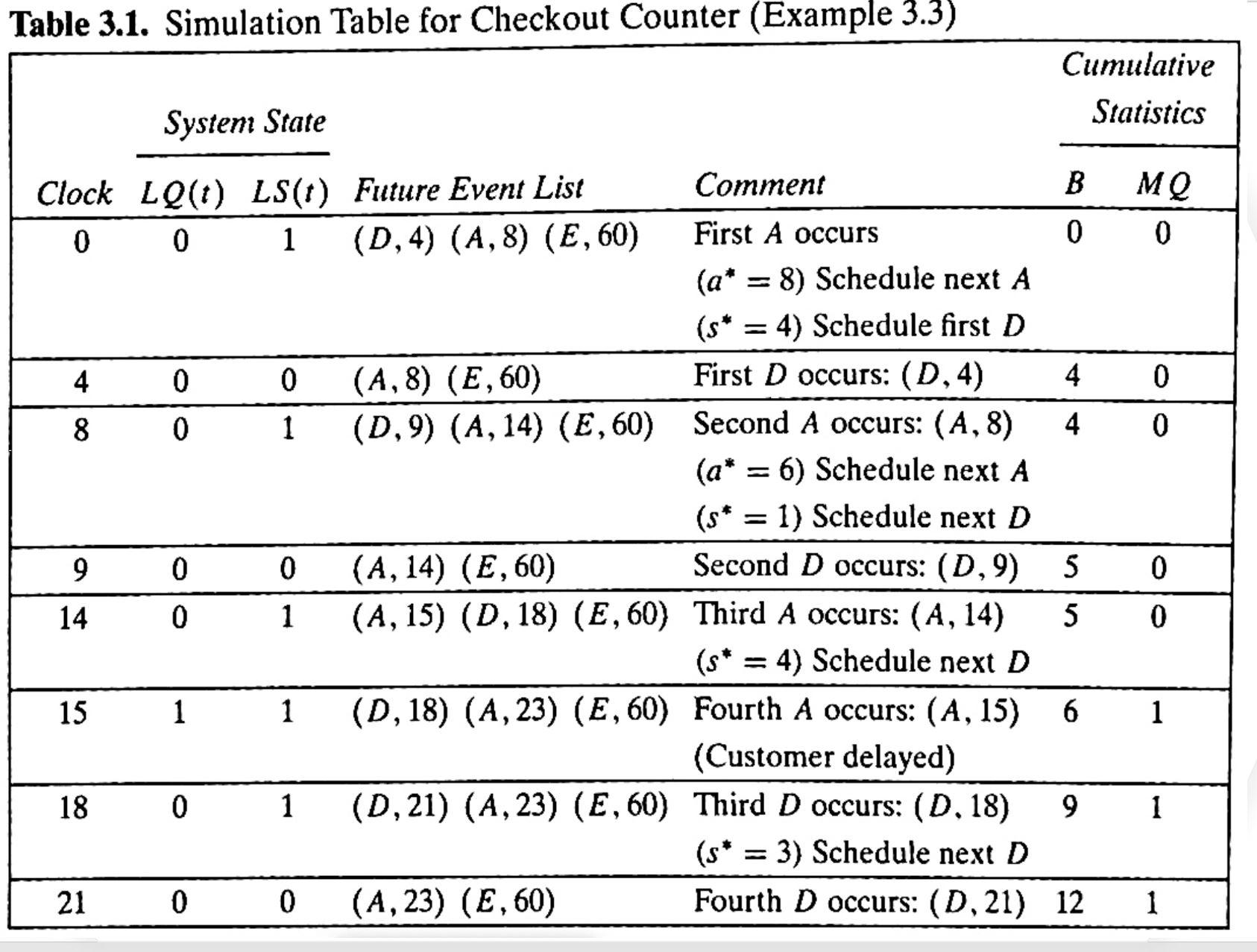 explain what happened at the clock t = 4 and t =