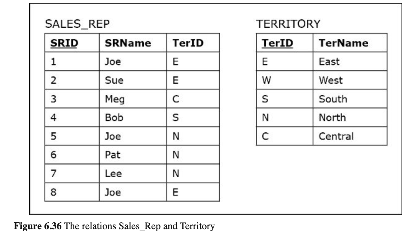 E 6 . 2 j If a DBMS enforces an UPDATE SET - TO -