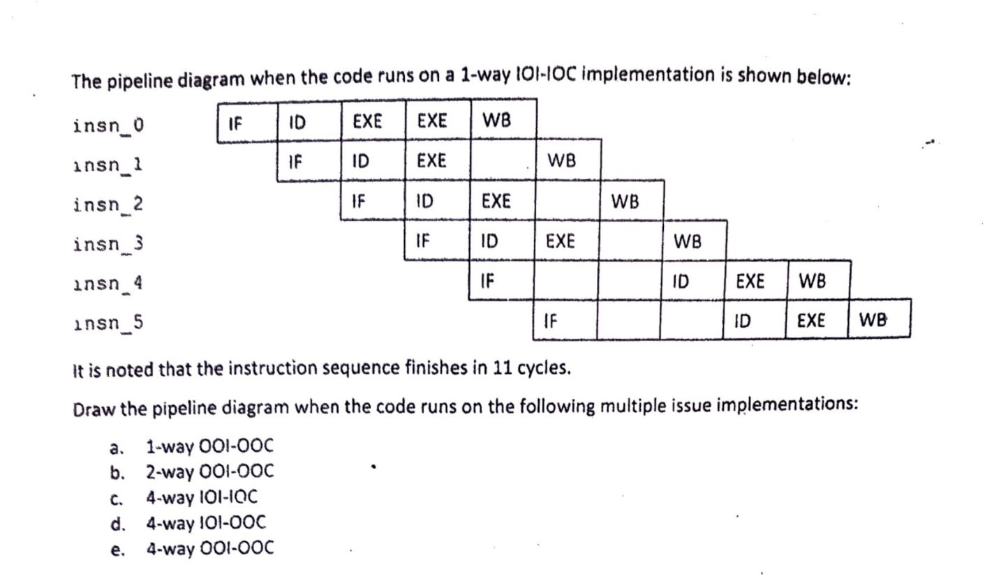 Assume a standard pipelined RISC - V processor