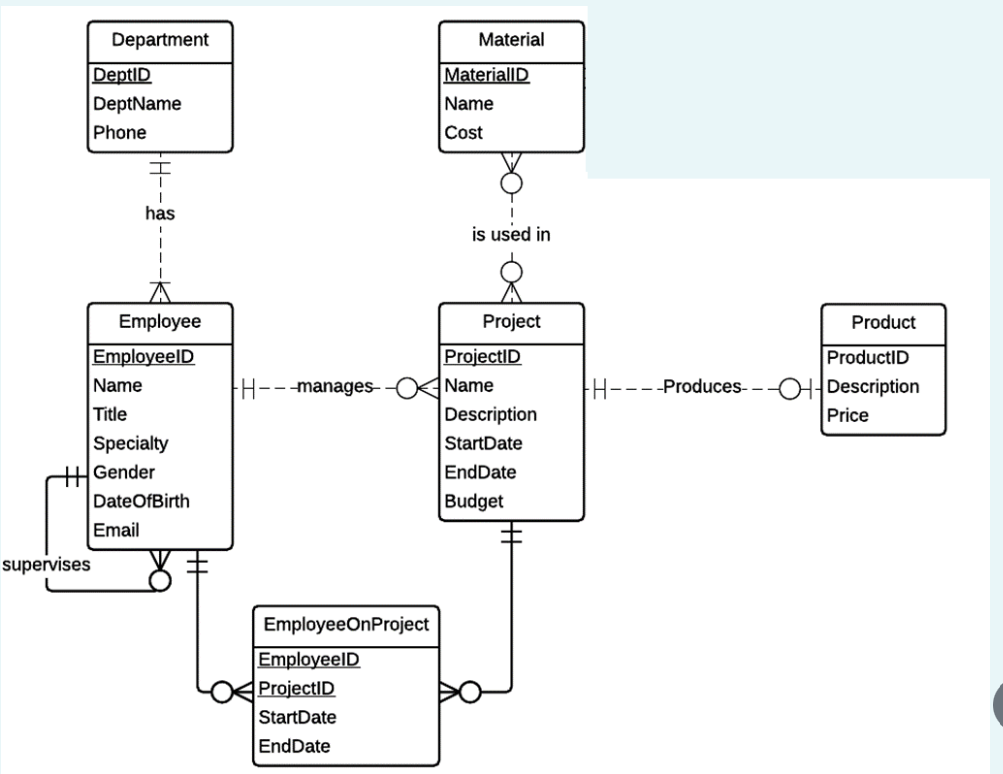 Transform the following ER diagram to a