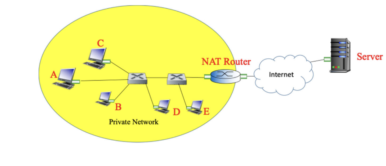 In the attached image, assume the address 1 3 4 .