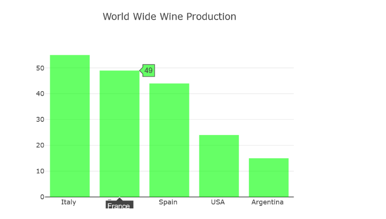 Create interactive bar chart: In order to acheive