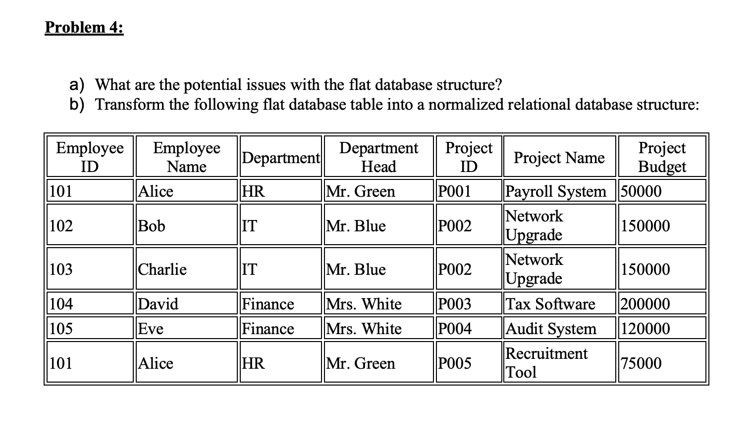 Problem 4 : a ) What are the potential issues