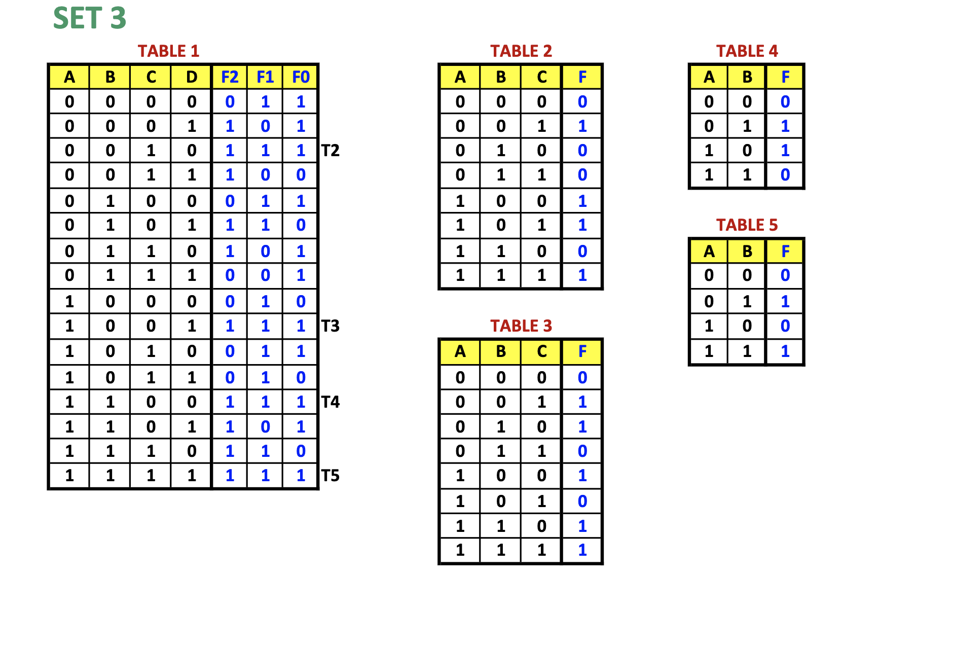 Determine the reduced boolean function for TABLE