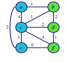 Apply the K L algorithm for the given graph.