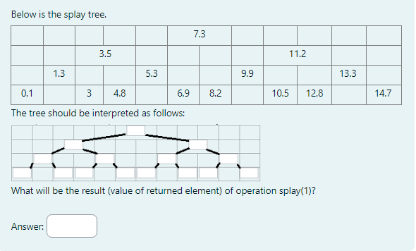 Below is the splay tree. The tree should be