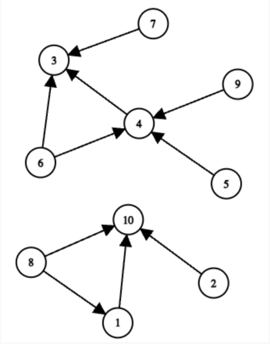 List the order in which the vertices are visited