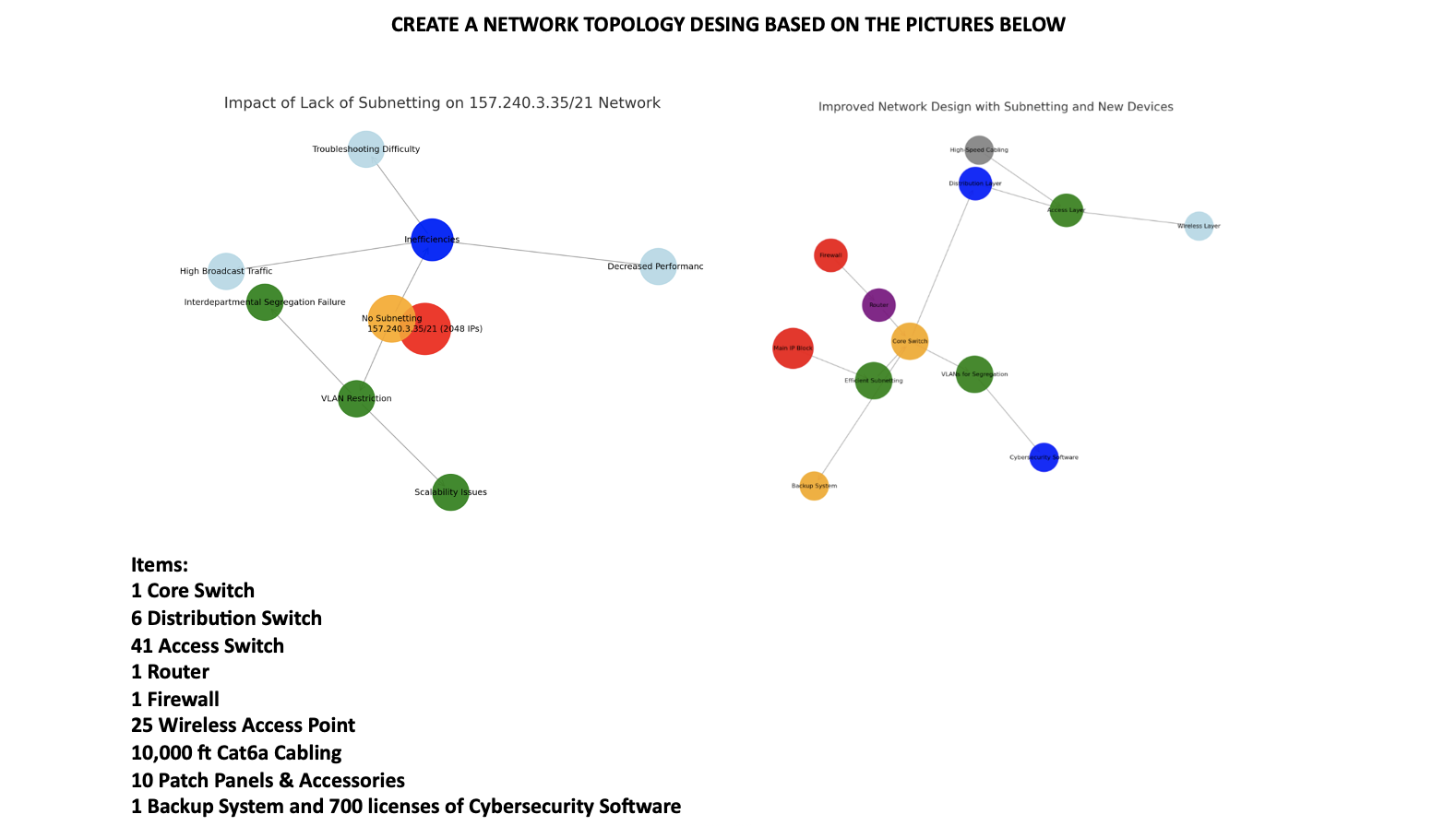 CREATE A NETWORK TOPOLOGY DESING BASED ON THE
