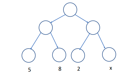 In the simple tree below the MAX is playing an