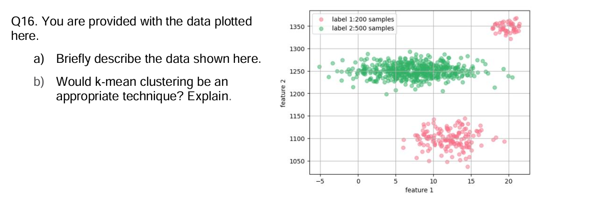 Q 1 6 . You are provided with the data plotted