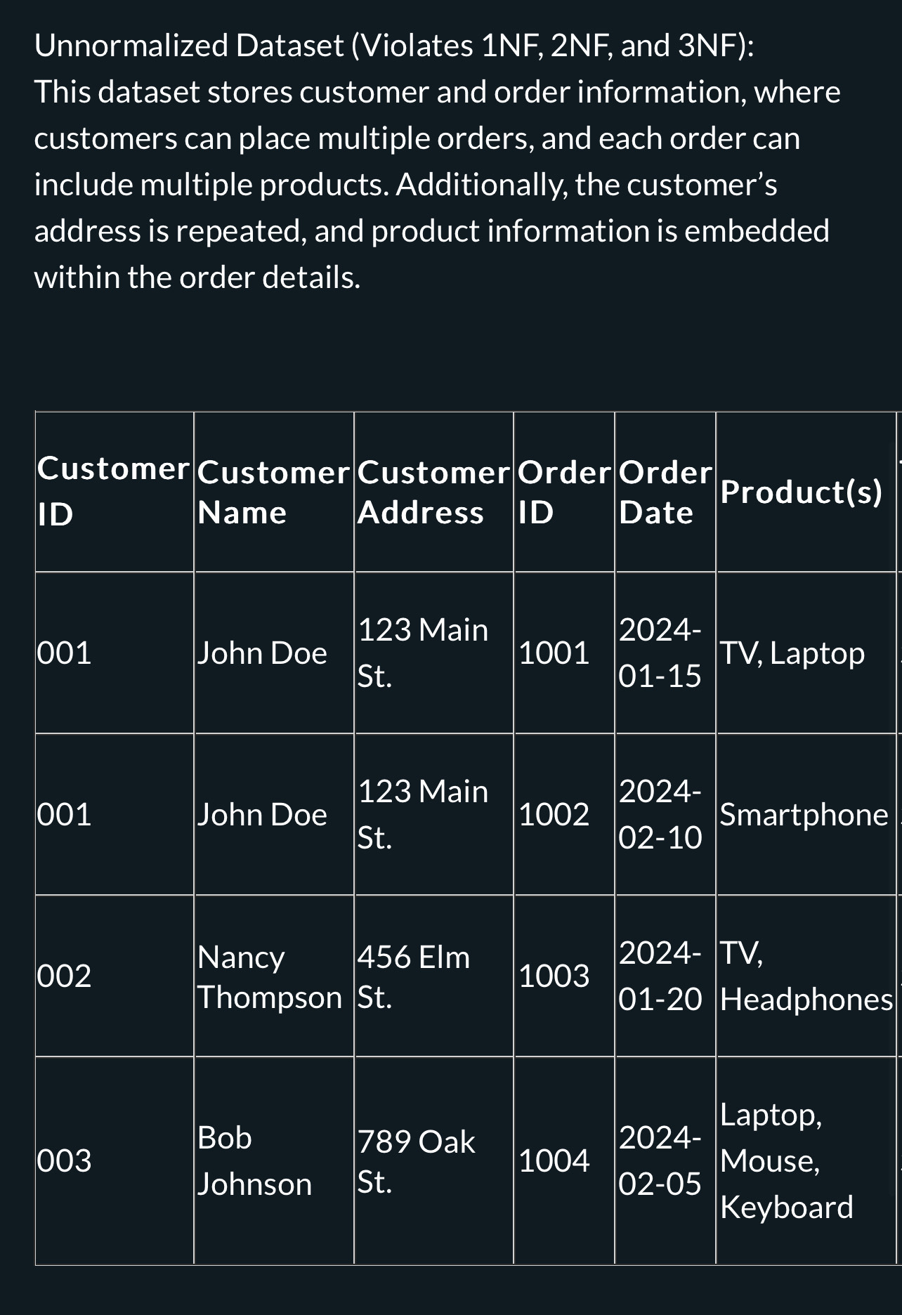 Unnormalized Dataset ( Violates 1 NF , 2 NF , and