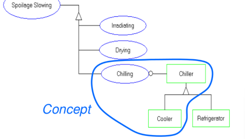 Using Object Process Modeling ( OPM ) ,