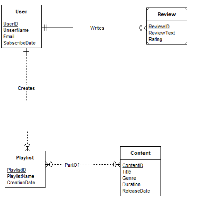 Scenario: You have been provided with an ERD (