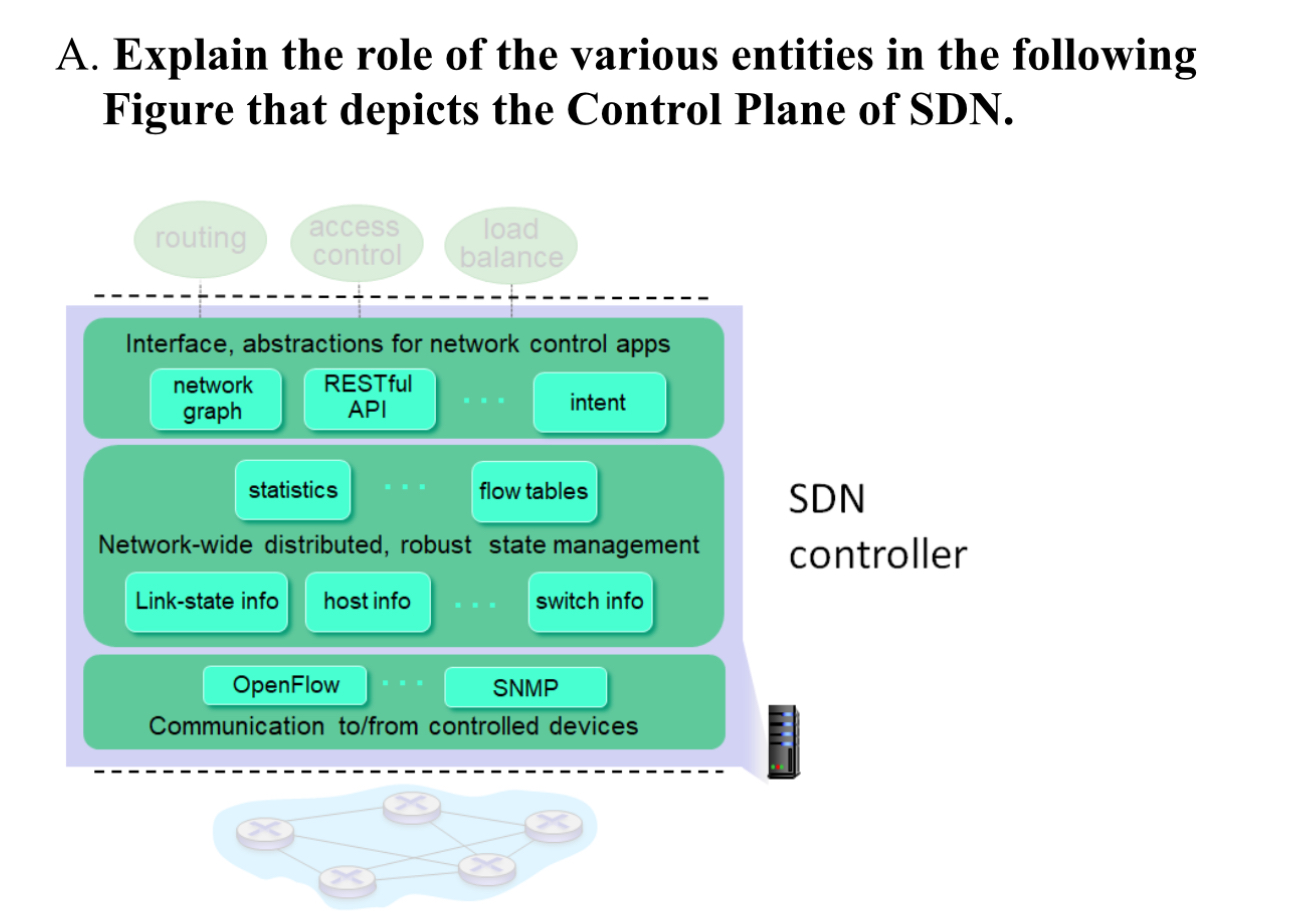A . Explain the role of the various entities in