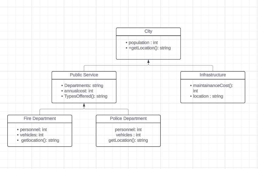 The City is the parent class, and the public