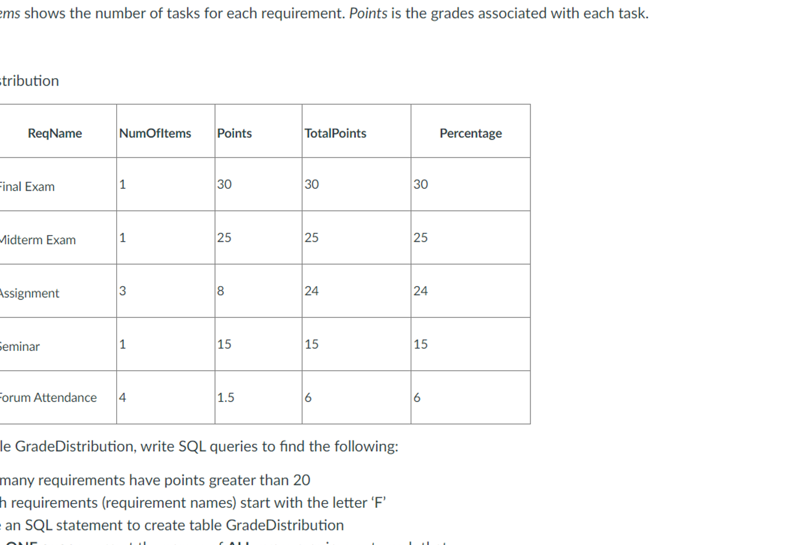 Table GradeDistribution illustrates how