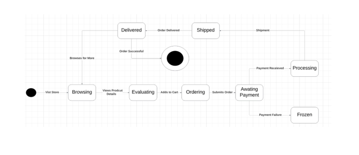 make a state transtion diagram on this case