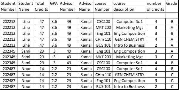 The above data were gathered from Excel