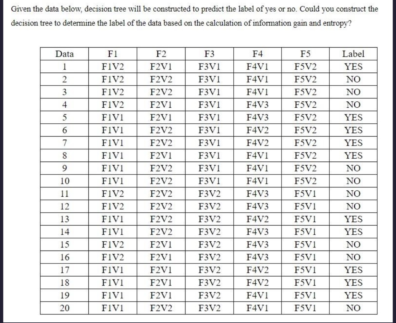 Given the data below, decision tree will be