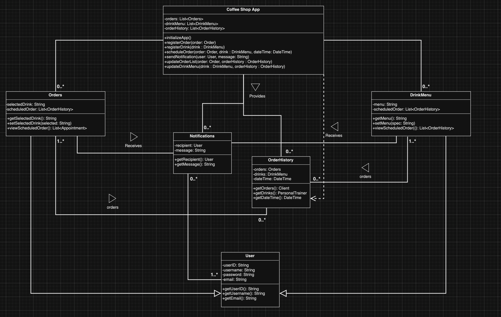 I need a class diagram for my coffee shop