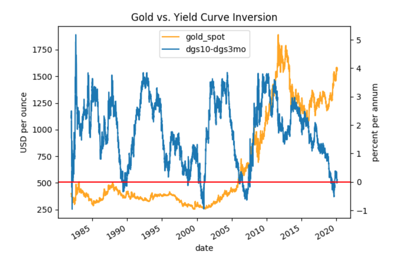 Help me create this graph in Python.