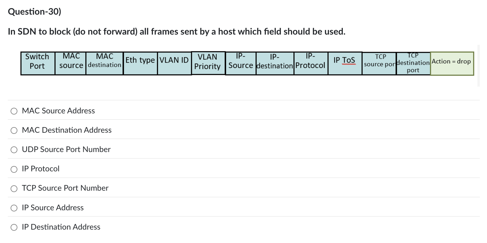 Question - 3 0 ) In SDN to block ( do not forward