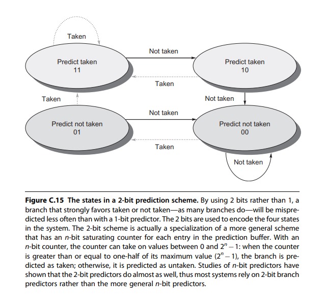 Architectural simulation is widely used in