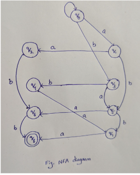 Fig. NFA diagram The opposite diagram shows the