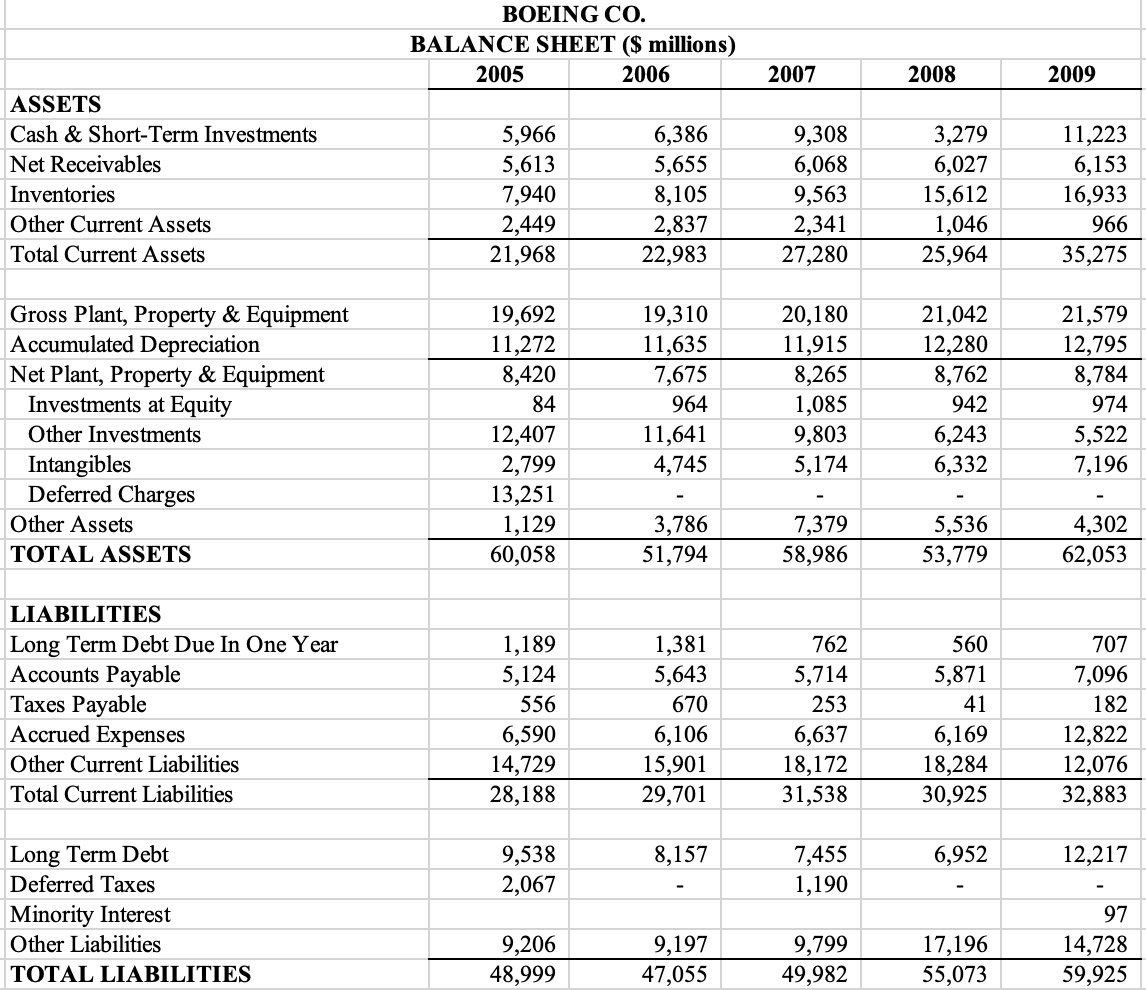 Chapter 2 Problem 15 a. For the years 2005-2009,