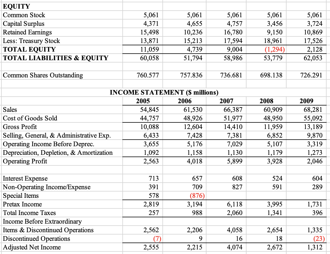 Chapter 2 Problem 15 a. For the years 2005-2009,