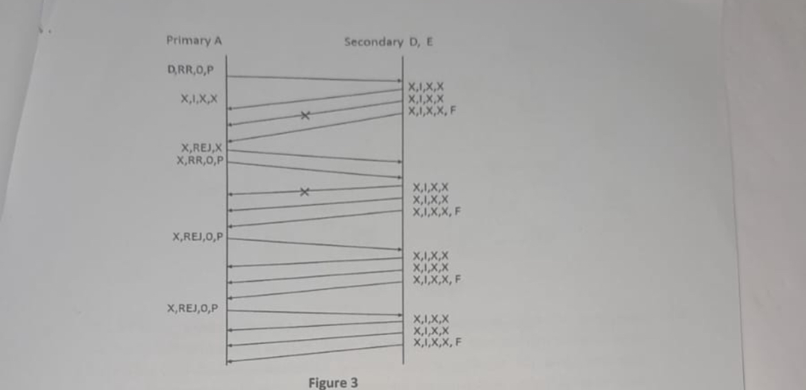 5 . ( a ) Analyse and complete the HDLC NRM frame