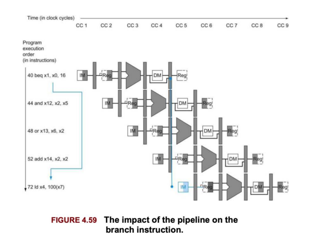 FIGURE 4 . 5 9 The impact of the pipeline on the
