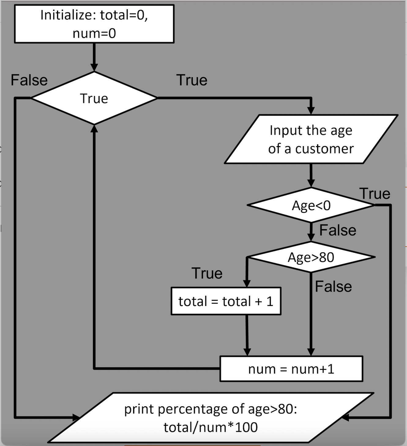 write the code for the flowchart above ( python )